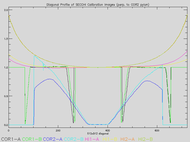diagonal profile of SECCHI Calibration Images (perp. to COR2 pylon)