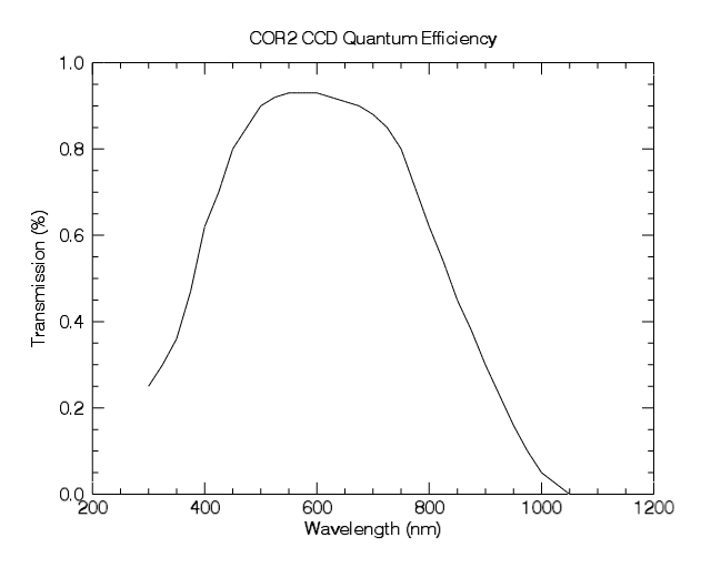 COR2 CCD Quantum Efficiency