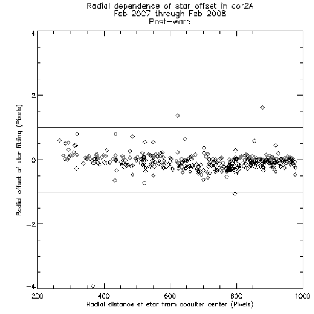 Plot of COR 2 A pointing and distortion correction accuracy
