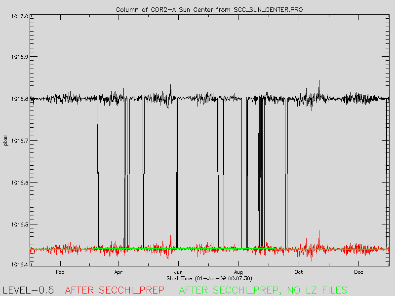 Comparison of X and Y values for sun center during 2009