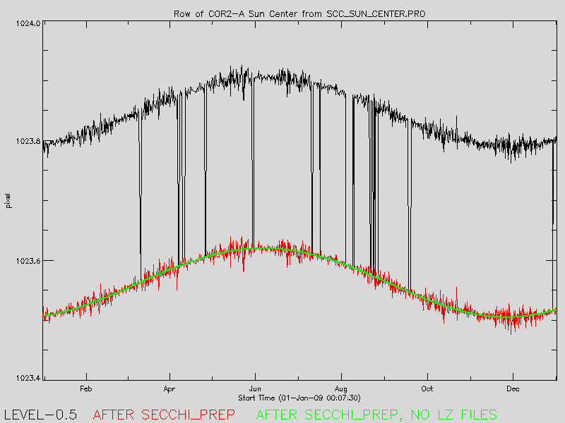 Comparison of X and Y values for sun center during 2009