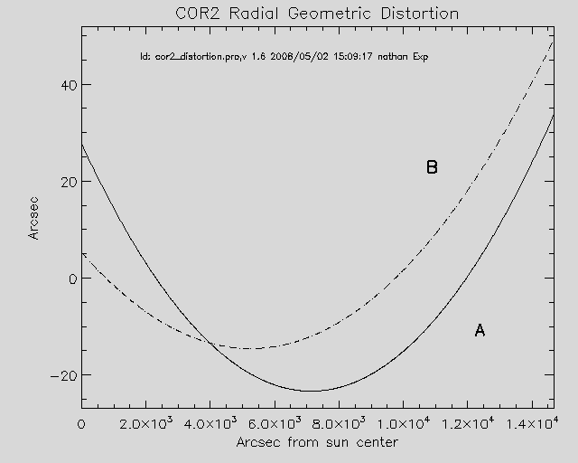 Plot of COR 2 distortion for A and B
