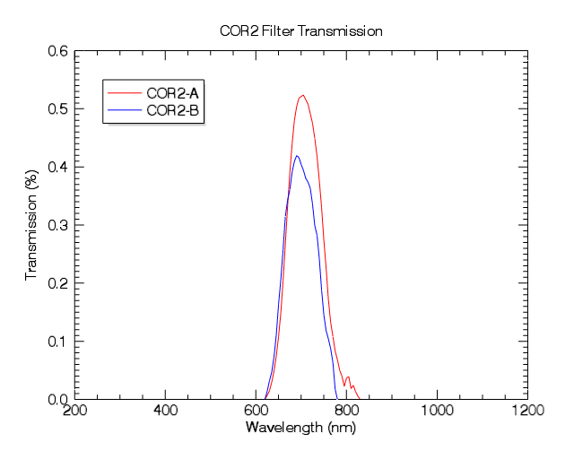 COR2 Filter Transmission