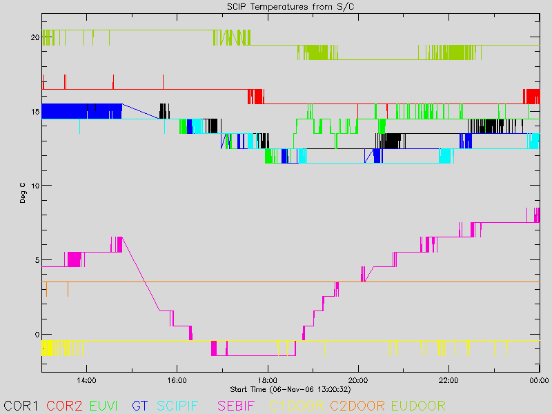 Graph of SCIP Temperatures from S/C