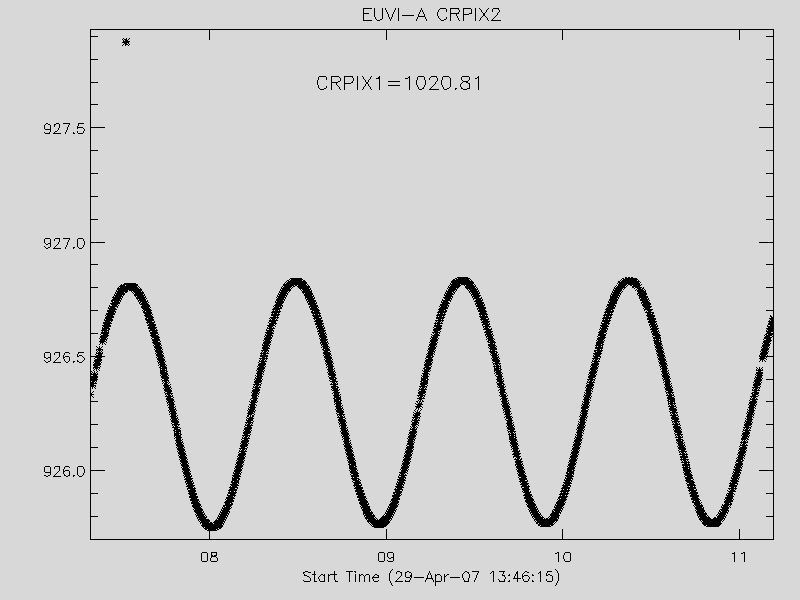 Graph of EUVI-A CRPIX1 & CRPIX2