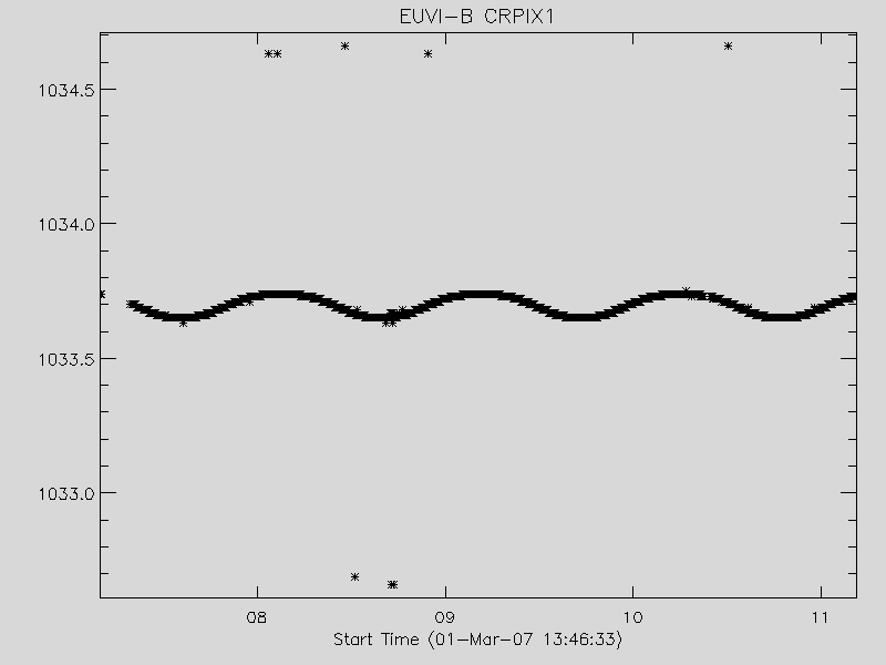 Graph of EUVI-B CRPIX1
