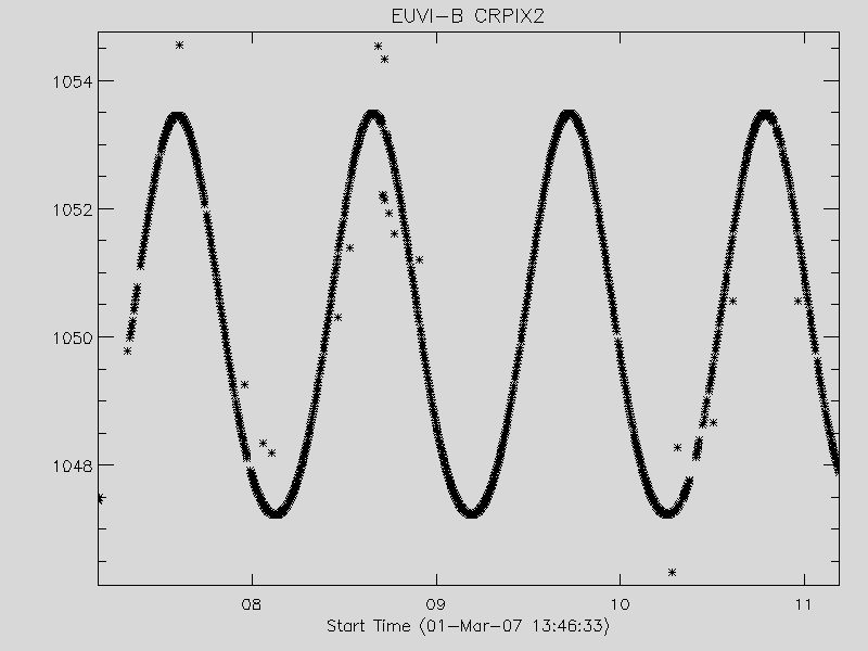 Graph of EUVI-B CRPIX2