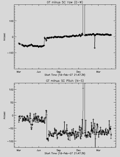 2 graphs showing difference in y/p between the most recent attitude history used for the previous plots and the GT-derived pointing