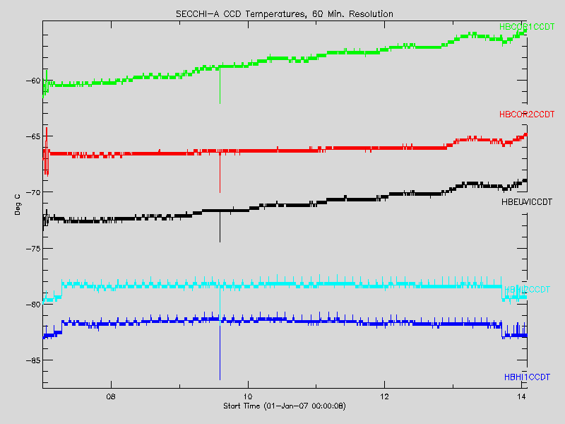 SECCHI-A CCD Temp (Ahead) - Most Recent Seven Years: 2007/01/01 - 2014/01/31