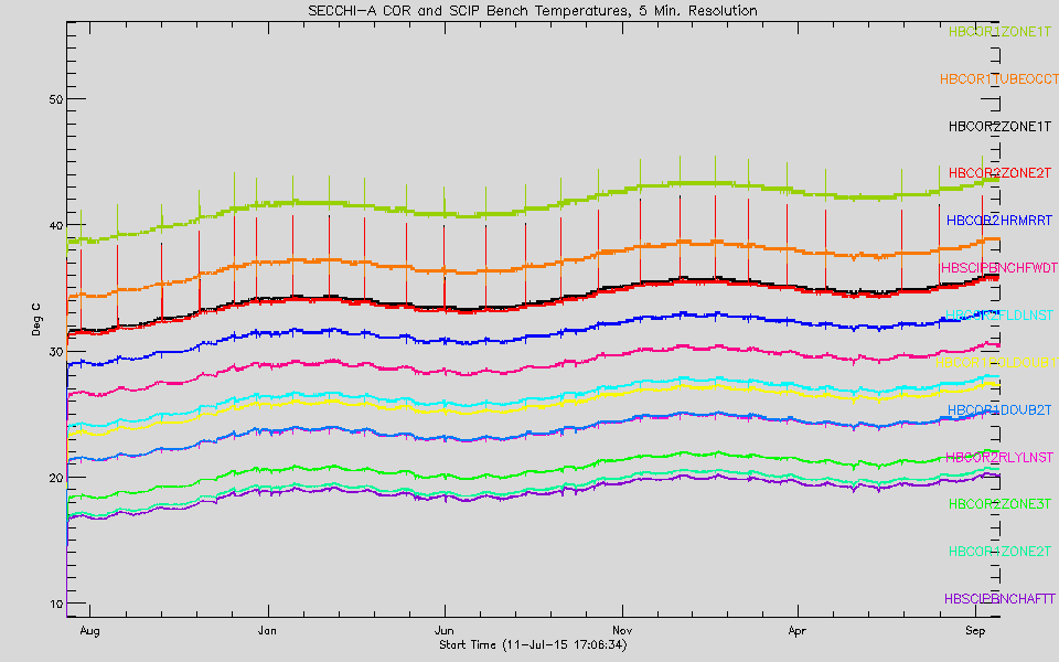 COR 2, COR 2, and SCIP Bench graph