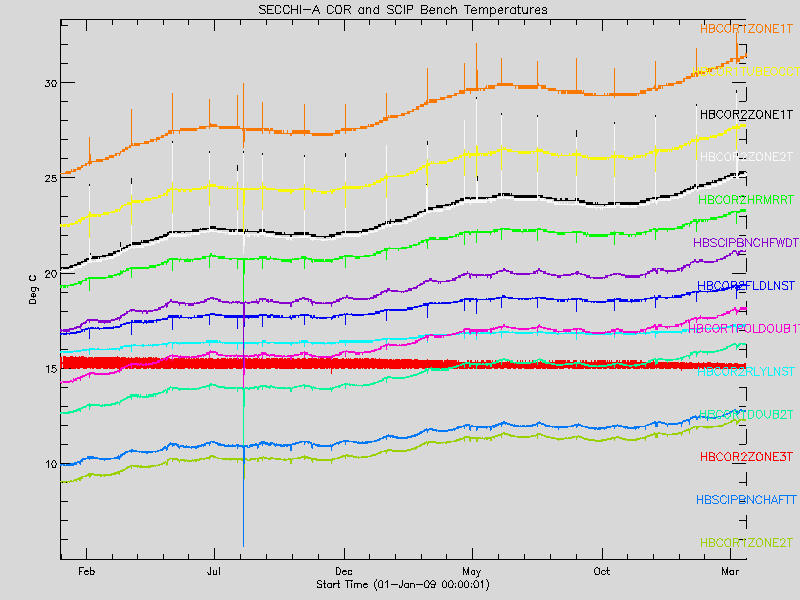 Graph of COR 2, COR 2, and SCIP Bench (2-yr time range) (A)