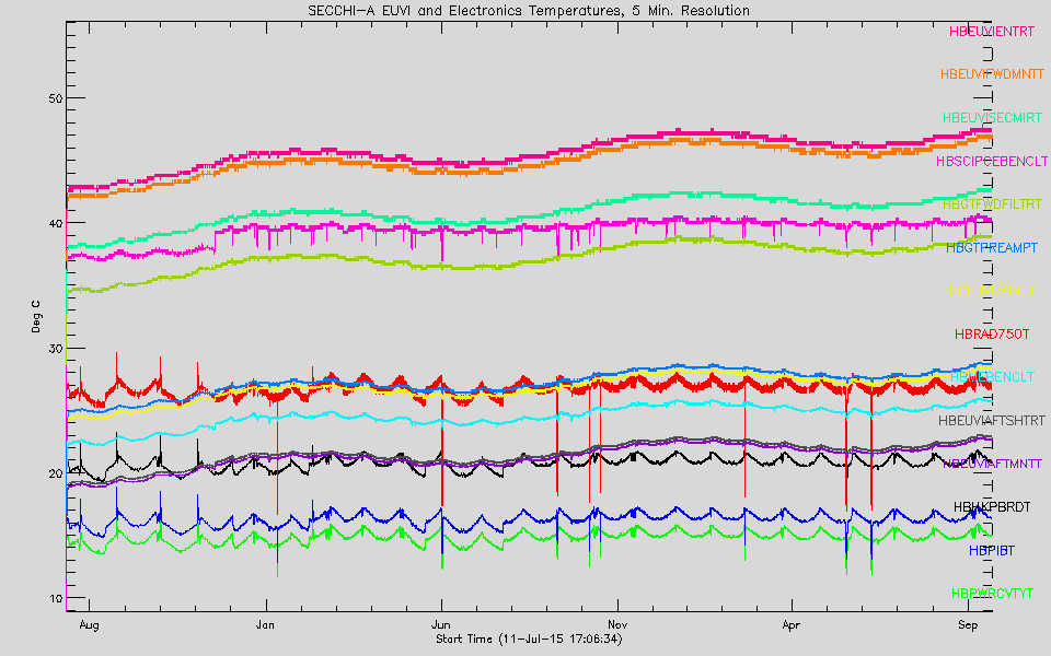 EUVI and Electronics boxes graph