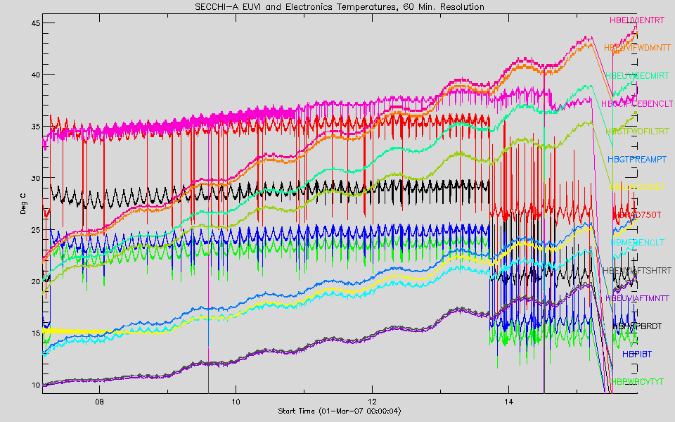 Graph of EUVI and Electronics boxes (A)