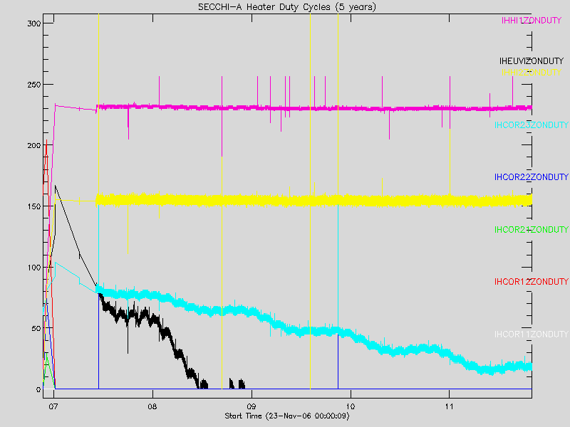 Graph of SECCHI-A Heater Duty Cycles