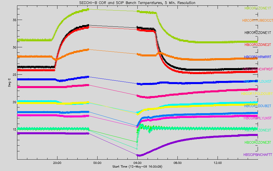 COR and SCIP Bench Temps