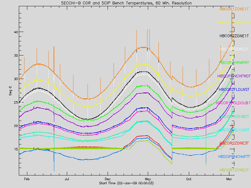 Graph of COR 2, COR 2, and SCIP Bench (2-yr time range) (B)