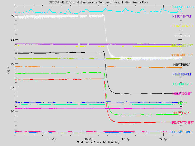 Graph of SECCHI-B EUVI and Electronics boxes 