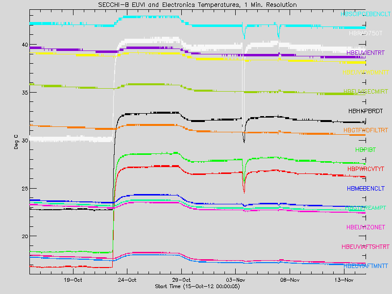 Graph of SECCHI-B EUVI and Electronics boxes