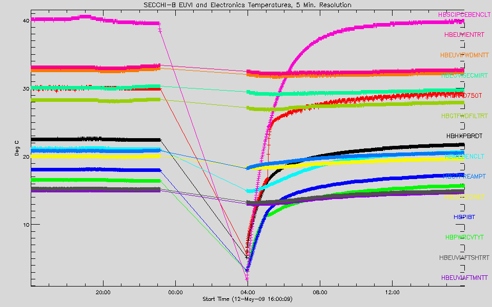 EUVI and Electronics Temp