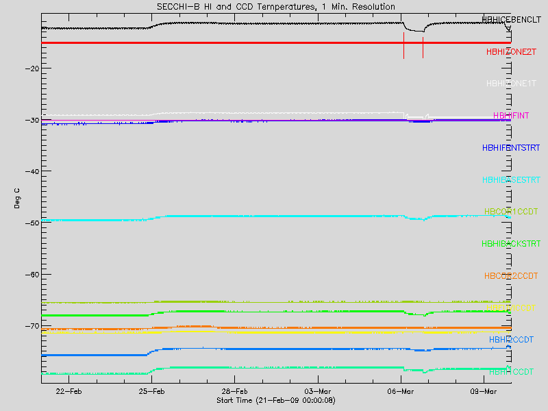 Graph of SECCHI-B HI and CCD