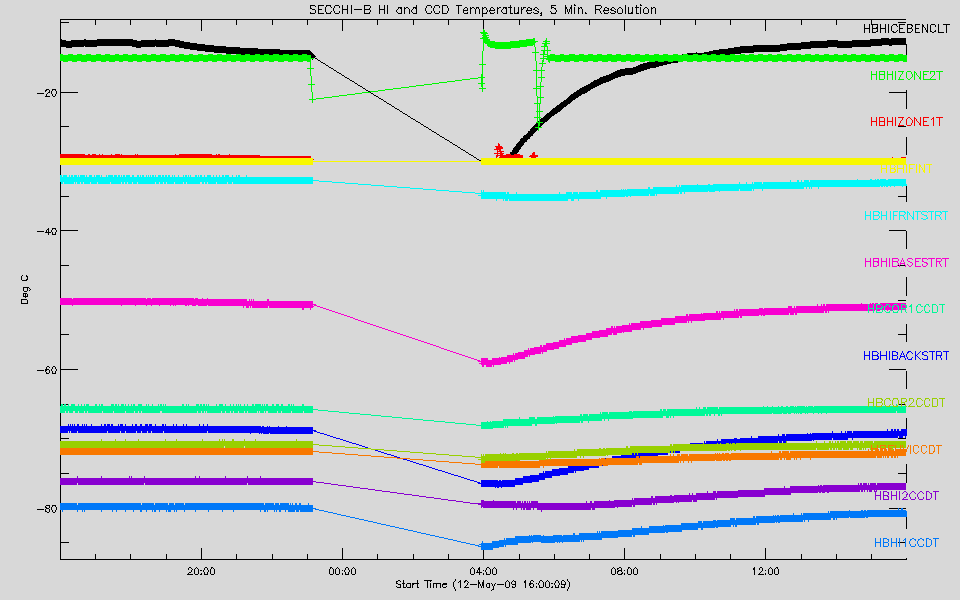 SECCHI HKB temperatures