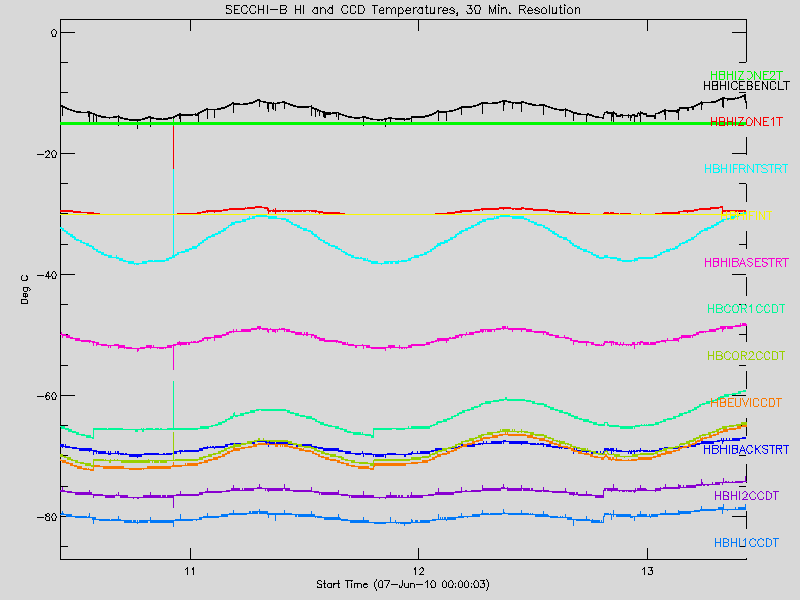 Graph of HI and CCD (B)