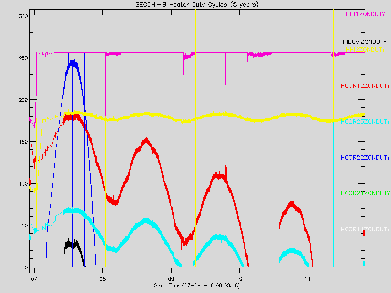 Graph of SECCHI-B Heater Duty Cycles