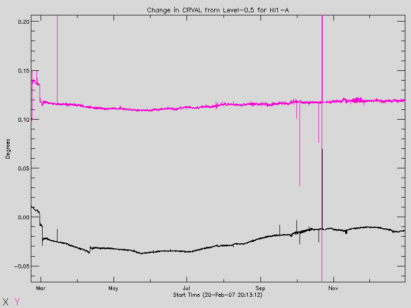Graph of change in CRVAL from level-0.5 for HI1-A