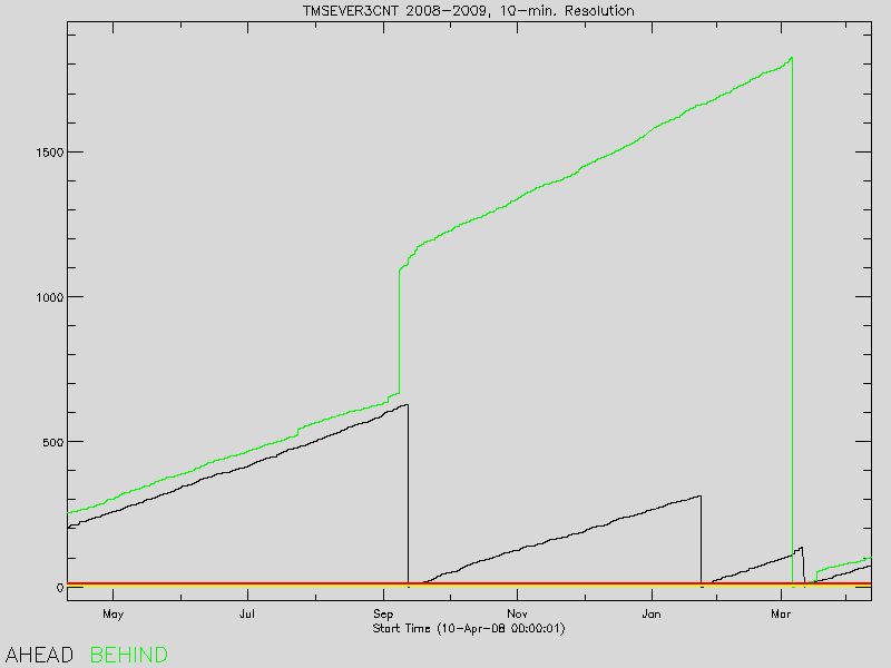 Graph of TMSEVER 3 CNT 