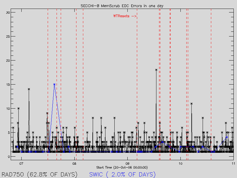SECCHI-B Memory Scrub EDC Errors in one day (Oct 20, 2006)