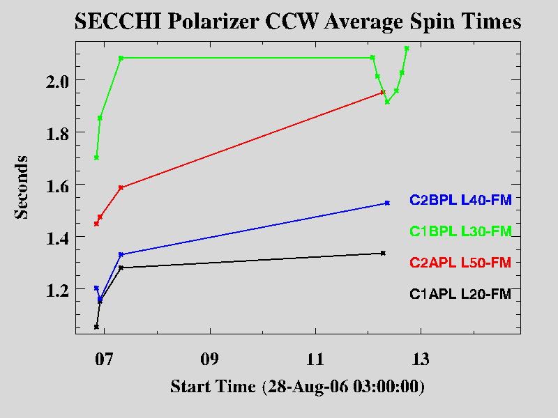 SECCHI Polarizer CCW Average Spin Times (graph)
