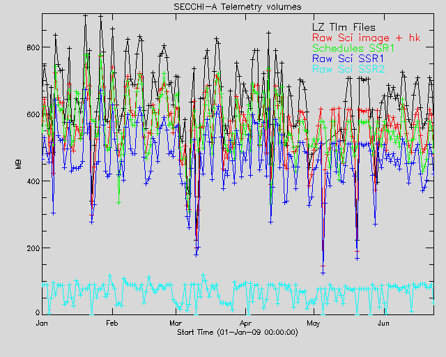 Various Measures of Telemetry Volume for SECCHI-A in 2009 