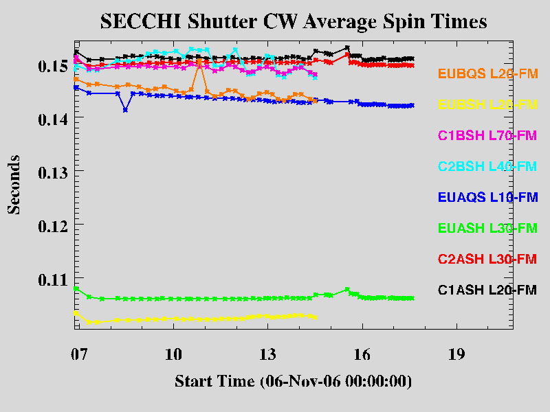 Shutter mechanism spin times as of 2017/07/31