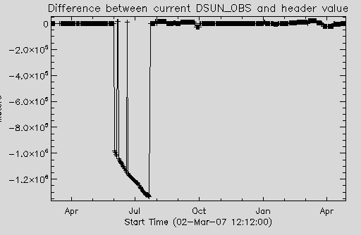 Single plot shows difference in DSUN_OBS (distance to sun center)