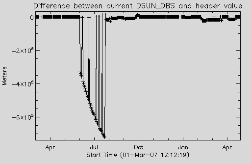 Single plot shows difference in DSUN_OBS (distance to sun center)