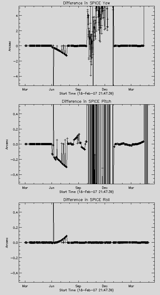 3 graphs depicting difference in y/p/r between the time the FITS file was written and the time this plot was generated