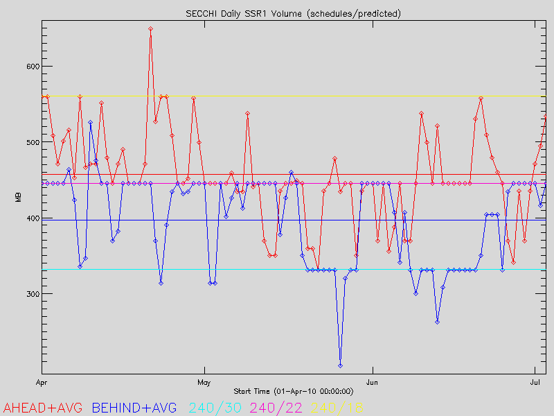 plot of actual and predicted daily scheduled volume as of 6/7/10