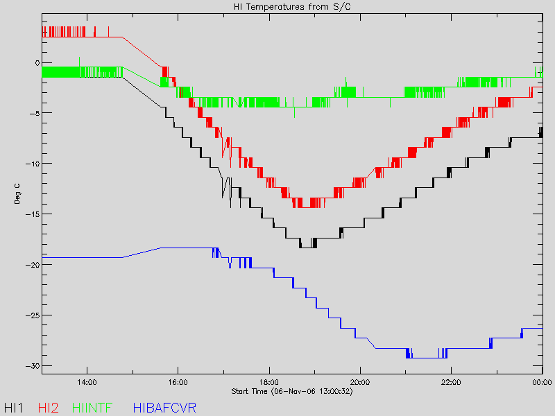 Graph of HI Temperatures from S/C
