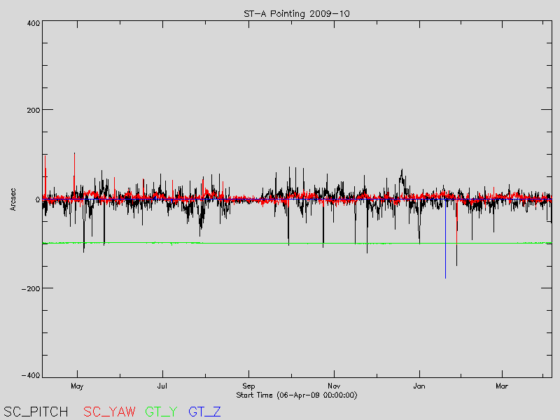 Graph - ST-A Pointing 2009-10