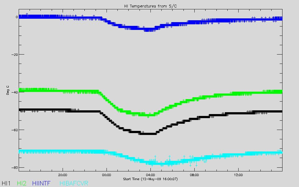 HI Temperatures from S/C