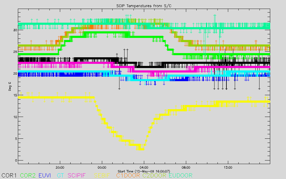 SCIP Temperatures from S/C