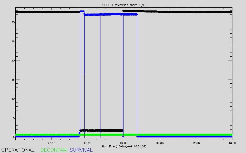 SECCHI Voltages from S/C