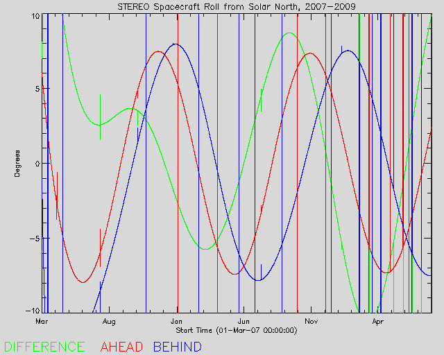 Graph of STEREO Spacecraft Roll (HEEQ) 2007-2009