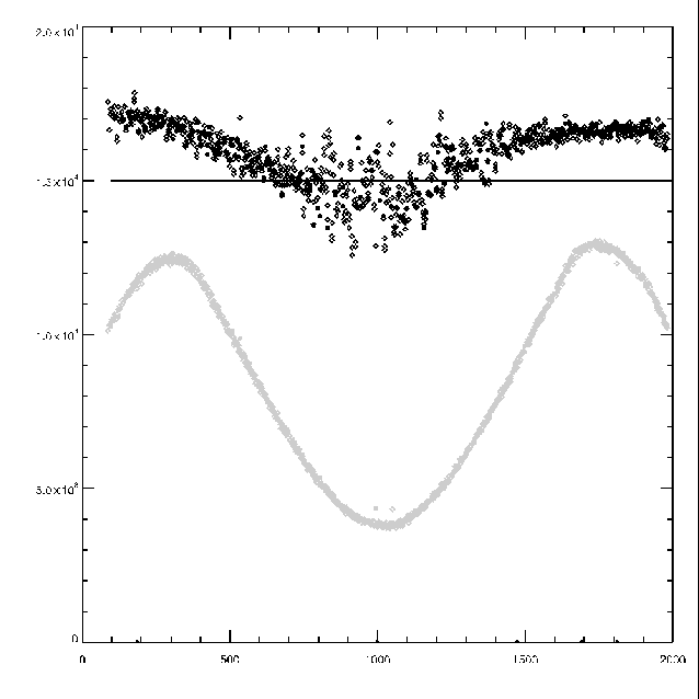 graph - intensity of a star across the COR 2 FOV